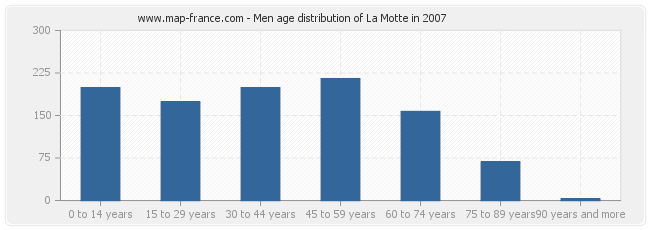 Men age distribution of La Motte in 2007